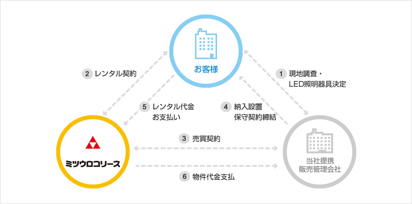 LEDレンタル契約の仕組み
